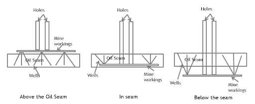 three mine working systems